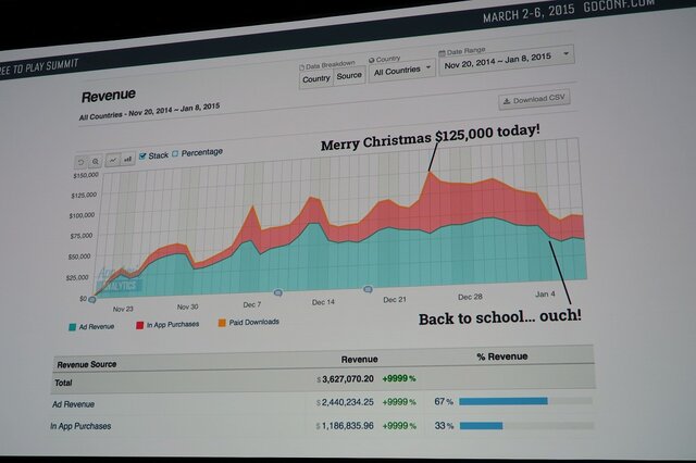 【GDC 2015】2人で作って10億円を稼いだ『クロッシーロード』のサクセスストーリー