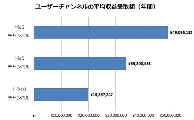 「ニコニコチャンネル」有料登録者数が30万人突破、上位の平均収益受取額も公開