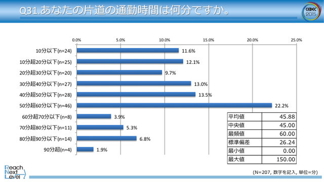 通勤時間について