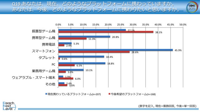 開発ゲームのプラットフォームについて