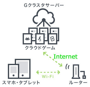 「Gクラスタ」によるクラウドゲーミングシステム