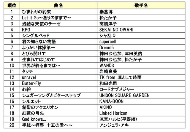 DAM「年間カラオケリクエストランキング2015」発表！残酷な天使のテーゼや千本桜が上位に