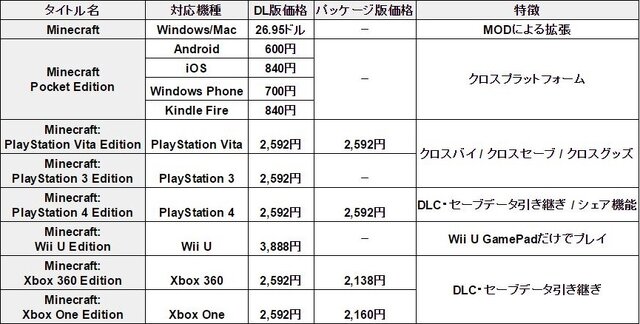 どれで遊ぼう『マインクラフト』…全バージョンの製品情報と特徴をガイド！