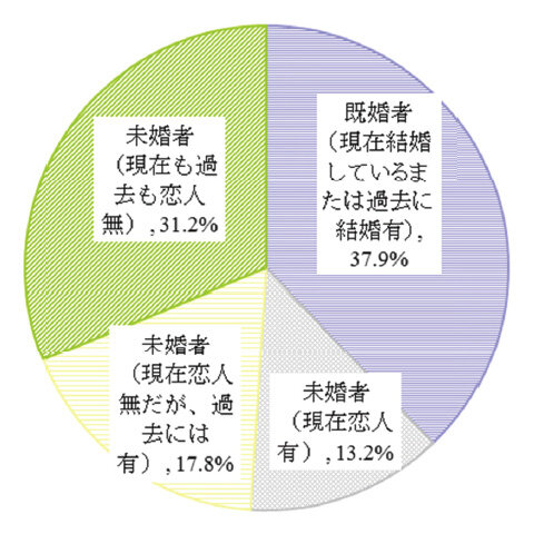 「はい」と答えた人の既婚者の割合