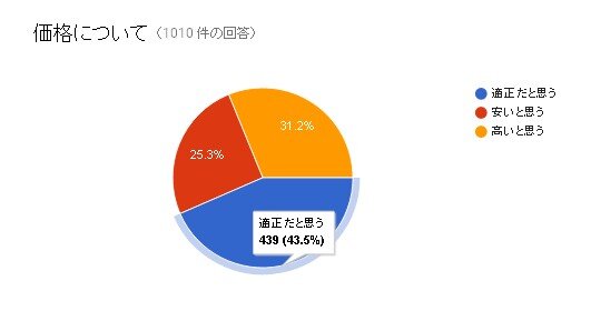 【特集】「PSVR」価格に関する読者アンケート結果発表 ― 約70%が“適正または安い”と回答