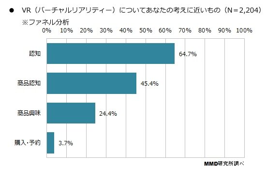 「VRに関する意識調査」認知度は45.4％で、購入・予約者は3.7％に…MMDLabo調べ