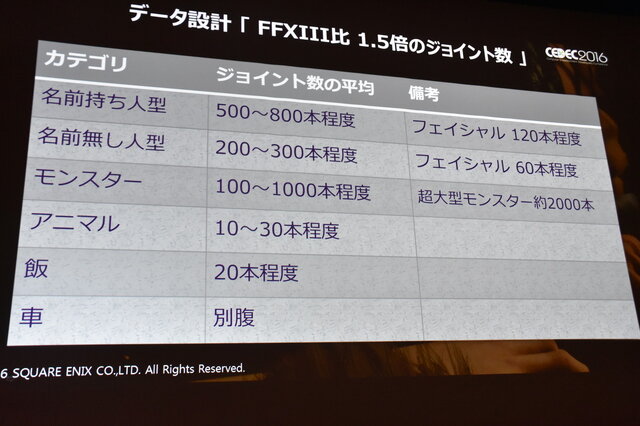 【CEDEC 2016】『FF15』開発の裏側...スクエニ独自の技術が作り出すリアルな世界