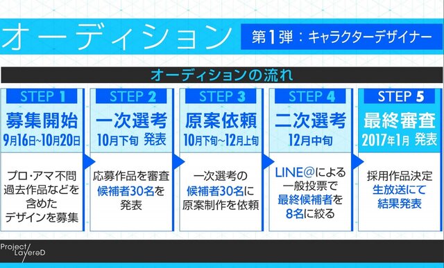 【TGS2016】バンナム、『Project LayereD』発表…ユーザー参加型で、アニメとゲームが連動する