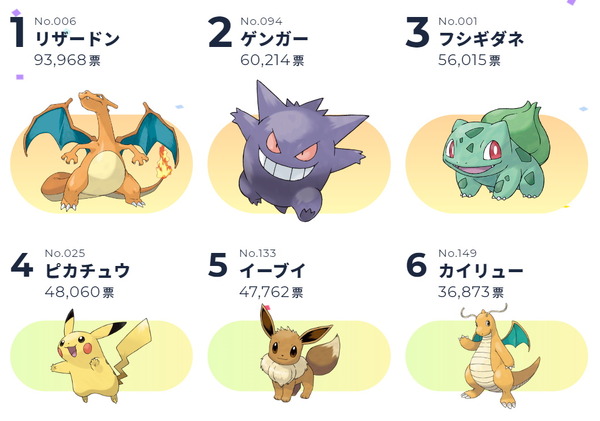 ポケモン オブ ザ イヤー 各地方ごとの投票結果も公開 初代カントーから最新作ガラルまで 8地方別のランキングをチェック インサイド ポケモン オブ ザ イヤー 各地方ごとの投票結果も公開 初代カントーから最新作ガラルまで 8地方別のランキングをチェック インサイド