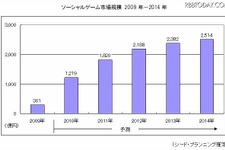 ソーシャルゲーム市場、2010年は対前年プラス305％で急拡大……シードP調べ 画像