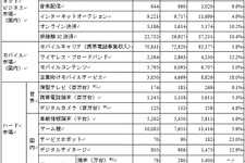 NRIが2015年までのIT市場を予測・・・ゲーム機も5年後には約6%の成長 画像