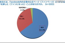 Facebookの企業ページ、「いいね！」を押した人の3割以上が商品を購入 画像