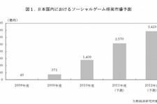 ソーシャルゲーム市場、5年で3000億円突破 ― 矢野経済研調べ 画像