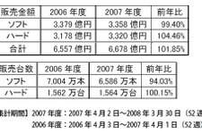 メディアクリエイト、2007年度と2008年Q1のゲーム市場概況を発表―07年度トップ10中9本は任天堂ハード 画像