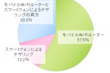 新生活で見直したいもの1位、2年連続で「インターネット」 ― モバイル通信はWi-Fiルーターで 画像