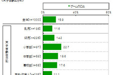 小・中学生の子どもがいる家庭の約2割が「ゲームのこと」を話題に ― 「家族の食卓に関する調査2013」結果発表 画像