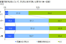 子ども部屋に「家庭用ゲーム機」を置いても良いと思う年齢は平均10歳頃 ― 「子どもの成長と住宅選びに関する調査」より 画像