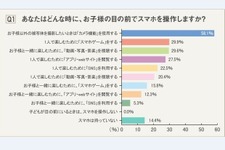 子どもといてもスマホゲーム「する」・・・母親の3割、若い層では更に増加 画像