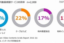 ネットの有料動画、利用率が1割超え…衛星放送に迫る勢い 画像