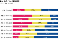 マクロミル、「eスポーツは日本で浸透するのか?」調査結果を発表─ゲームのプレイ率は75%。種類は「スマホゲーム」がダントツ 画像