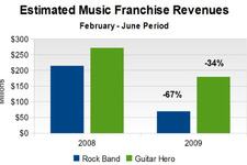 米国で音楽ゲームの売上額が最大67%ダウン−急落に至る事情とは？ 画像