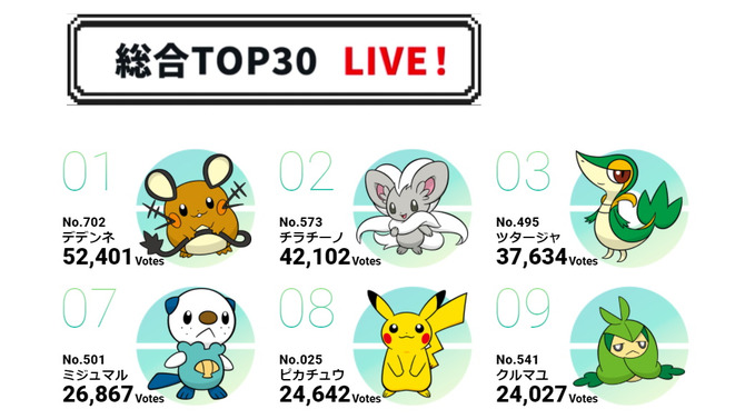 ポケモン投票企画「#キミにきめた」最終速報では「デデンネ」が1位を独走！―2位「チラチーノ」が追いかける展開に…「マッシブーン」も負けてないぞ