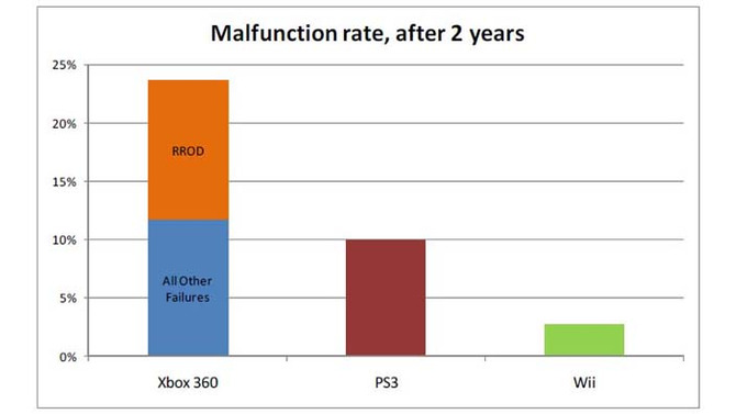 最も信頼性が高いハードはWii－故障発生率はXbox360の1/9、PS3の1/4