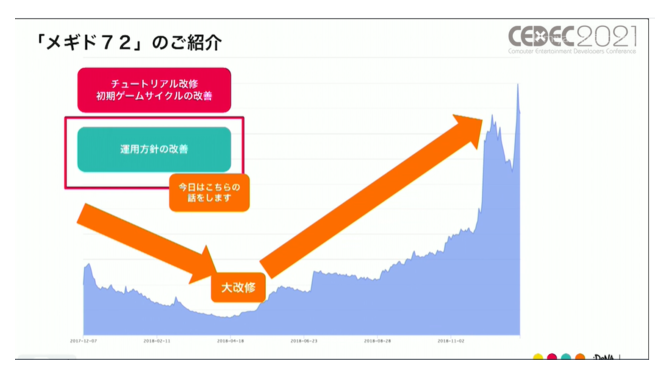 『メギド72』の当初の失敗からの復活劇は ゲームの“こだわり”を運営に絡めることで実現した。プレイヤーを熱狂させ続ける独自の手法とは【CEDEC2021】