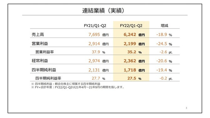 任天堂『あつ森』牽引した前年同期と比較して減収減益―半導体不足でスイッチは減産