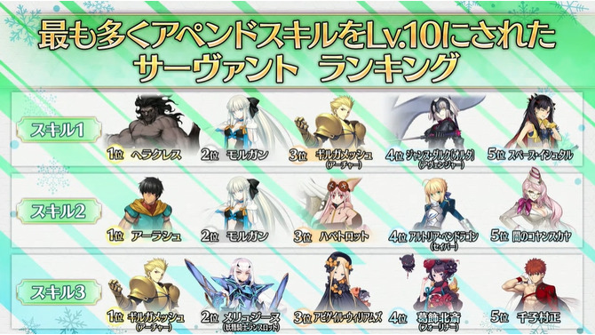 『FGO』“最も多くアペンドLV10になったサーヴァント”を発表─スキル2は、最高レアを退け★1サーヴァントが輝く！