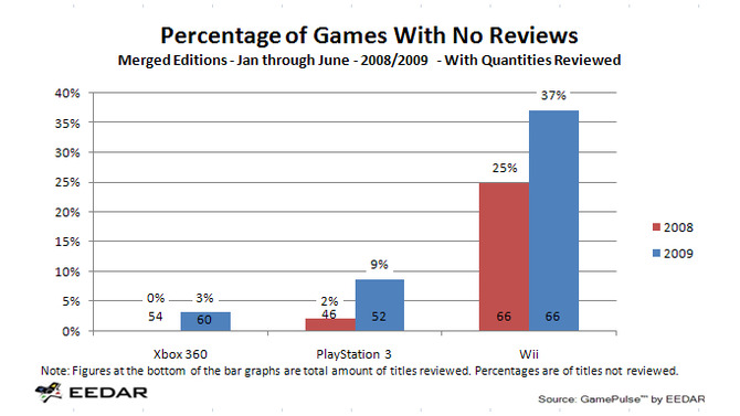 37%のWiiゲームがレビューされないまま－Wiiゲームの品質に影響は？