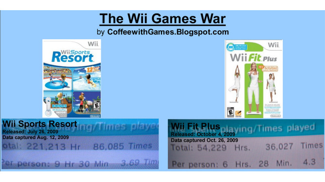 『Wii Fit Plus』と『Wii Sports Resort』、北米で多く遊ばれているのはどっち？
