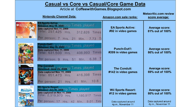 プレイ人数とメタスコアとamazon.comのセールスの奇妙な関係－海外の調査結果