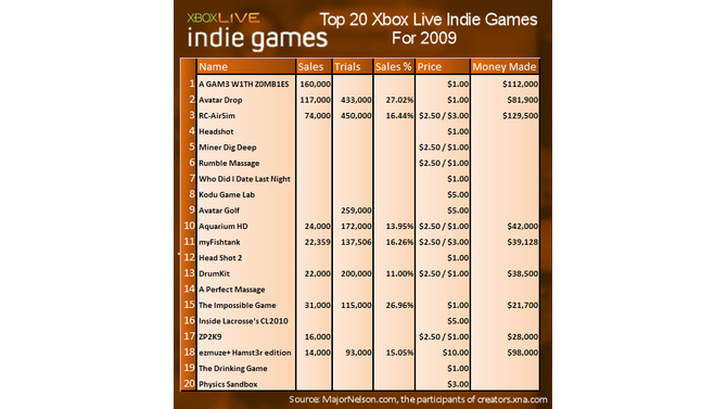 1ドルのゲームが16万本、3万人がダウンロード……海外ゲーマーがXbox LIVE アーケードのインディーズシーンを数字で考察