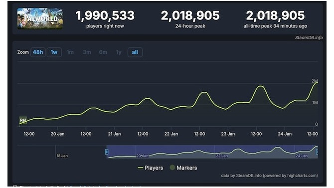 『パルワールド』Steamついに同接200万突破！1月19日発売以降、毎日記録更新中
