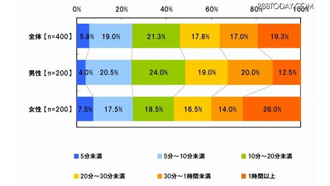 1日のうち、ソーシャルゲームで遊んでいる時間 1日のうち、ソーシャルゲームで遊んでいる時間