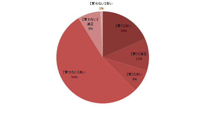 ニンテンドー3DS、高いと感じながらも親の3人に1人が購入予定