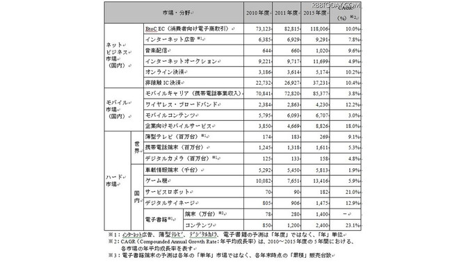 NRIが2015年までのIT市場を予測・・・ゲーム機も5年後には約6%の成長 