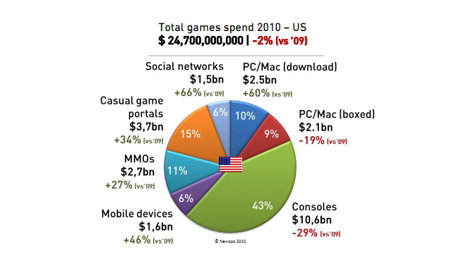 家庭用ゲーム機市場は-29%の大幅減・・・業界の趨勢の分かる調査結果