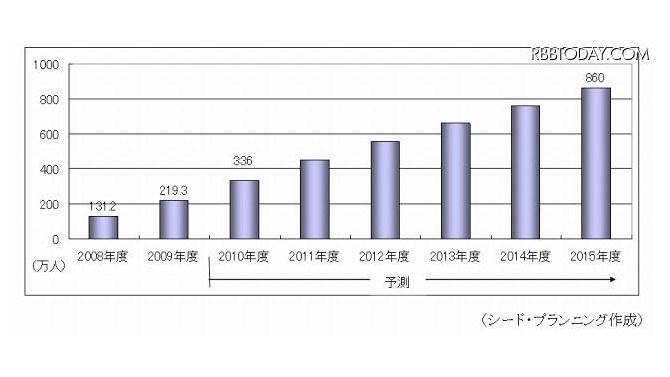 テレビ向けIP-VODサービスの利用者数予測 テレビ向けIP-VODサービスの利用者数予測