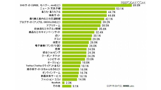 この1ヶ月に利用、あるいはアクセスしたサービス（出典：MMD研究所） この1ヶ月に利用、あるいはアクセスしたサービス（出典：MMD研究所）