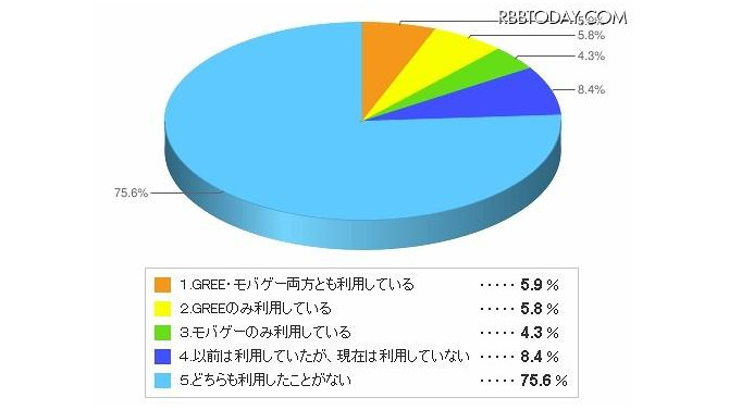 GREEやモバゲーの無料ゲームを利用していますか？　全年齢 GREEやモバゲーの無料ゲームを利用していますか？　全年齢