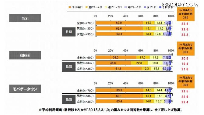 アプリを遊ぶ頻度 アプリを遊ぶ頻度