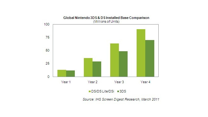 3DSは年末までに1160万台―米iSuppliが予測 