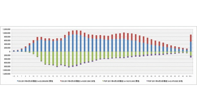 携帯ゲーム機ユーザー、DSは20代前半・PSPは10代後半に　― メディアクリエイト調べ