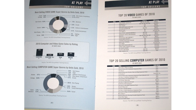 【E3 2011】ゲーム市場規模は159億ドル、デジタル分野急拡大～米業界団体ESA 