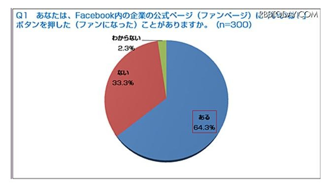 Facebook内の企業の公式ページに「いいね！」ボタンを押したことがありますか？ Facebook内の企業の公式ページに「いいね！」ボタンを押したことがありますか？