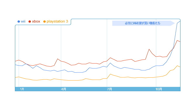 Googleの検索ランキングから見たゲーム機の人気推移