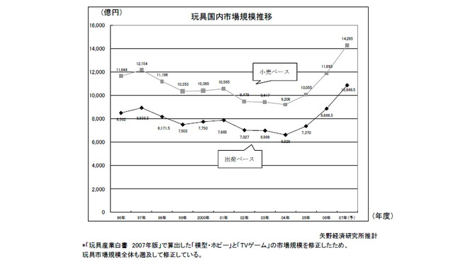 07年度の国内玩具市場は22.6%増の1兆866億円―家庭用ゲームが好調支える