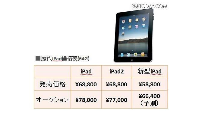 歴代iPad価格表（64G版）